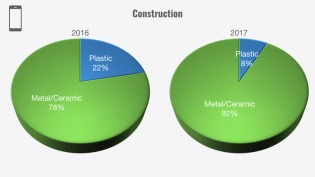 Metal, glass and ceramic construction could be making our phones heavier
