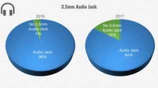 The 3.5mm jack on its way to extinction