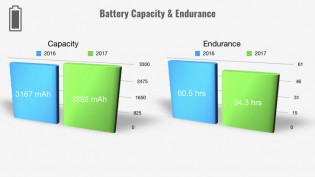 Battery Capacity up but with a drop in endurance