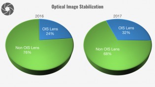 OIS equipped cameras increases