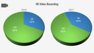 As did 4K video recording capabilities