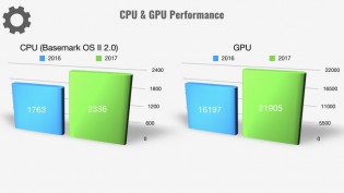 CPU & GPU saw significant gains