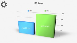 As did LTE speeds