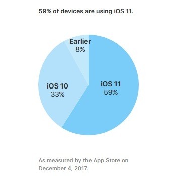 Adoption of iOS 11 reaches 59%