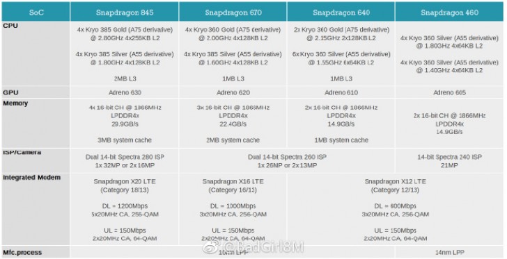 Next-year chipsets Snapdragon 670, 640 and 460 leak