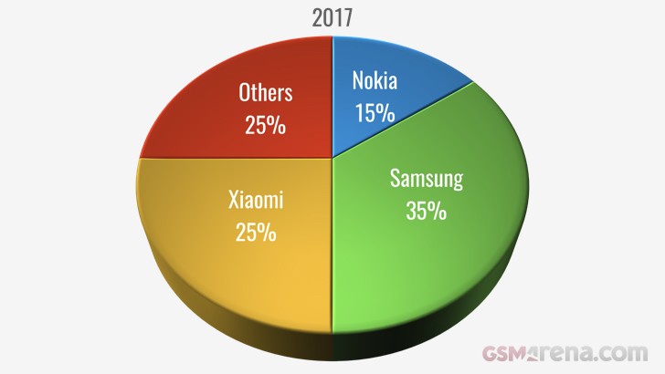 The Top 20 most popular phones of 2017 - GSMArena.com news