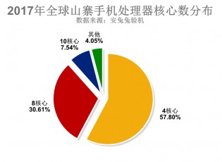 Core count stats for fake phones