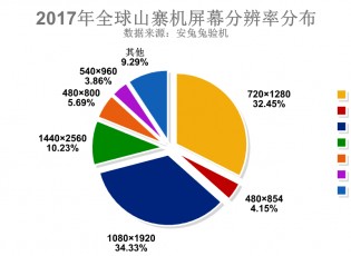 Display resolutions of fake phones