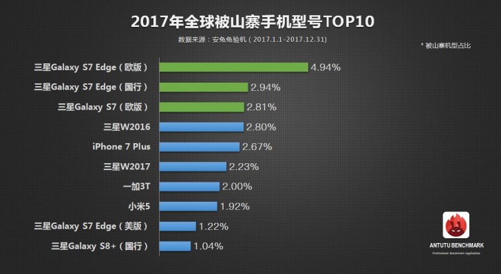 AnTuTu: Samsung is most copied brand by fake phone makers