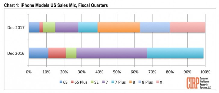 CIRP: Trio of iPhones account for 61% smartphone sales in US