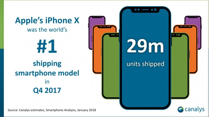 Canalys: Apple ships 29M iPhone X units in Q4 2017