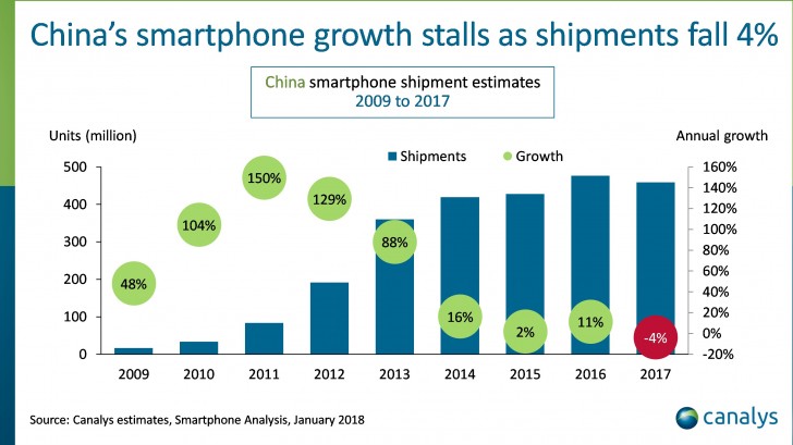 Smartphone Sales In China Fell In 2017 For The First Time Ever News 