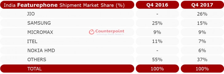 Counterpoint: Redmi Note 4 and JioPhone are top phones in India for Q4 2017