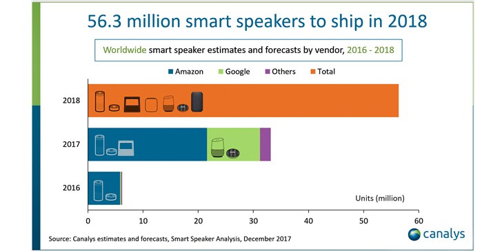 The real cost of smart speakers 