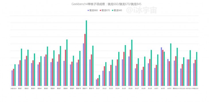 Snapdragon 670 performance will split the difference between the 660 and the 845