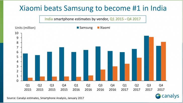 Canalys: Xiaomi pips Samsung for first place in India