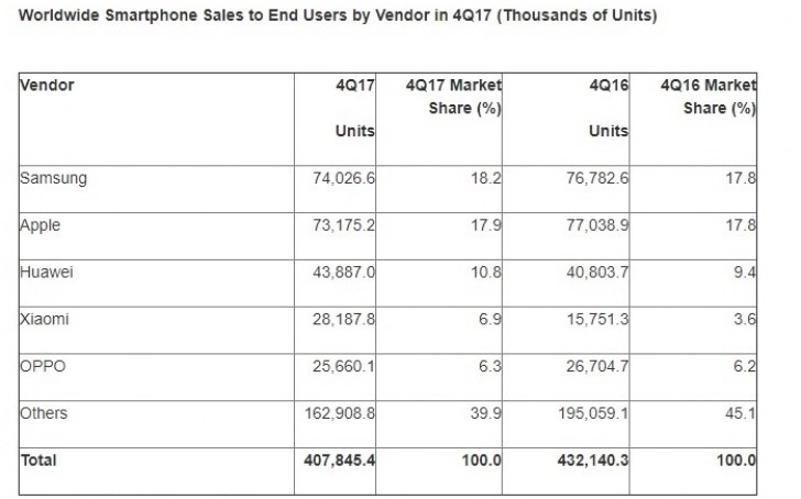 Gartner: Smartphone sales declined for first time ever in Q4 2017