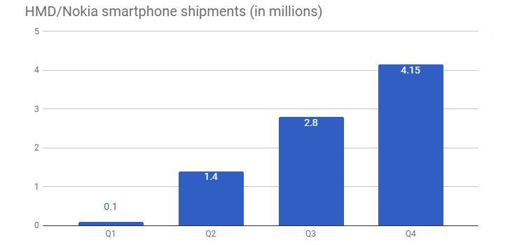 Nokia sales grew throughout 2017, reached a total of 8.45 million units