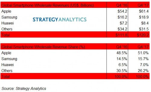 Strategy Analytics: Apple scores 51% of global smartphone revenue in Q4 2017