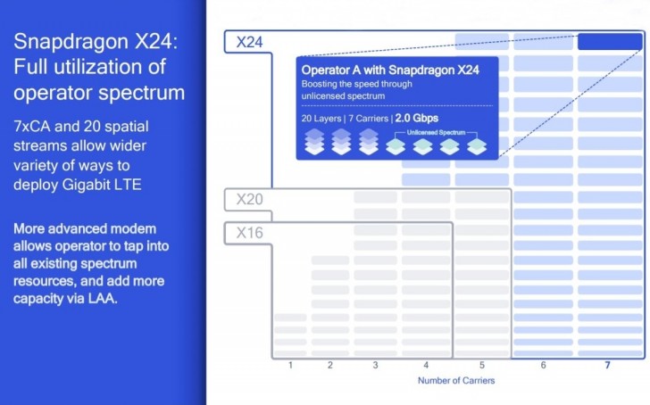 Qualcomm announces 7 nm Snapdragon X24 with 2 Gbps support