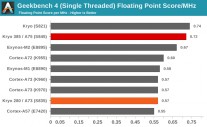 Snapdragon 845 Geekbench 4 score (normalized to MHz): Multi-core
