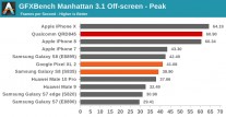 Snapdragon 845 GPU benchmarks: GFX 3.1