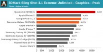 Snapdragon 845 GPU benchmarks: 3D Mark Sling Shot