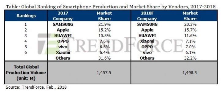 TrendForce: Global smartphone sales growth will slow down in 2018