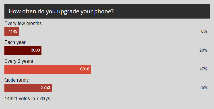 Weekly poll results: most people change phones every two years