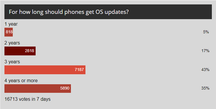 Weekly poll results: 3 years of updates are enough