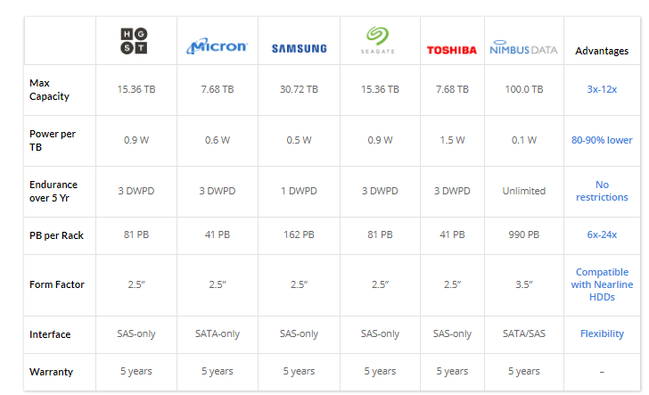 Nimbus data hot sale exadrive dc100