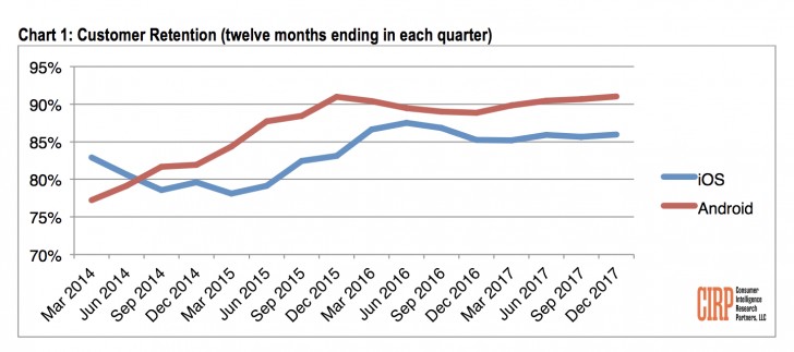 Android users in the US show more loyalty to the OS than iOS users