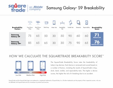 Samsung Galaxy S9 and S9+ breakability report card