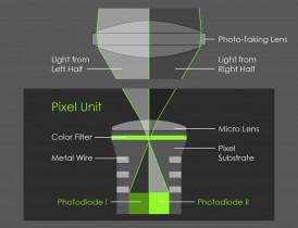 How Dual Pixel Works