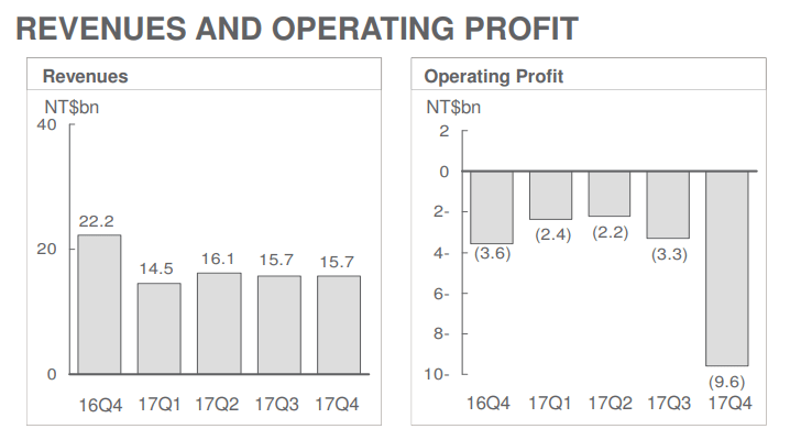 HTC had a bad Q4, but is looking forward to a better Q1 this year