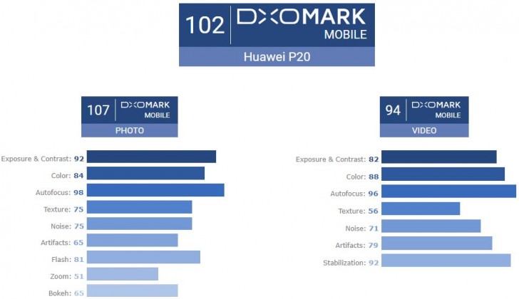 p20 dxomark