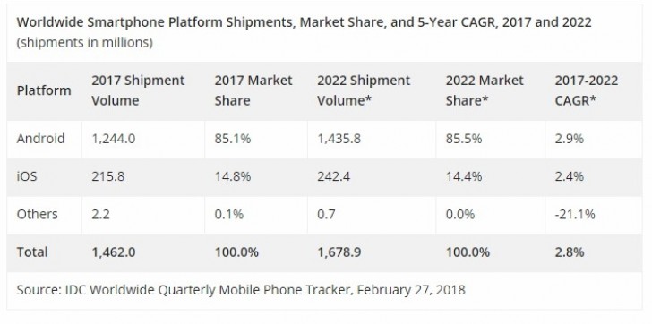IDC: Smartphone shipments decline 0.5% in 2017