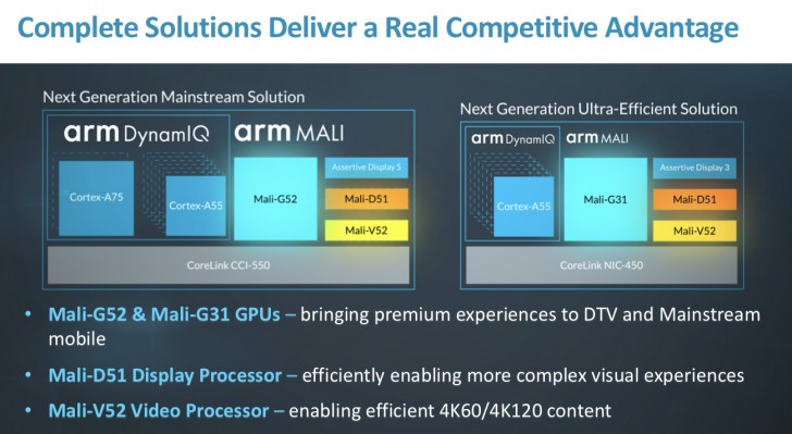 ARM Unveils Mid range Mali G52 GPU As Well As The Entry level G31 
