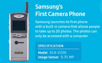 Samsung offers a timeline of all its camera innovations in mobile phones