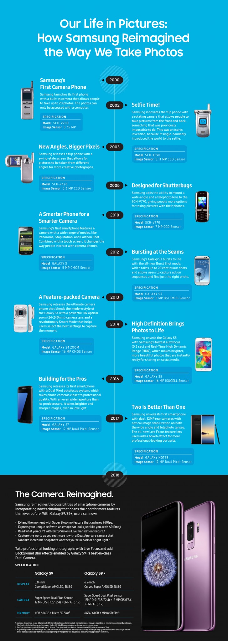 samsung smartphone timeline