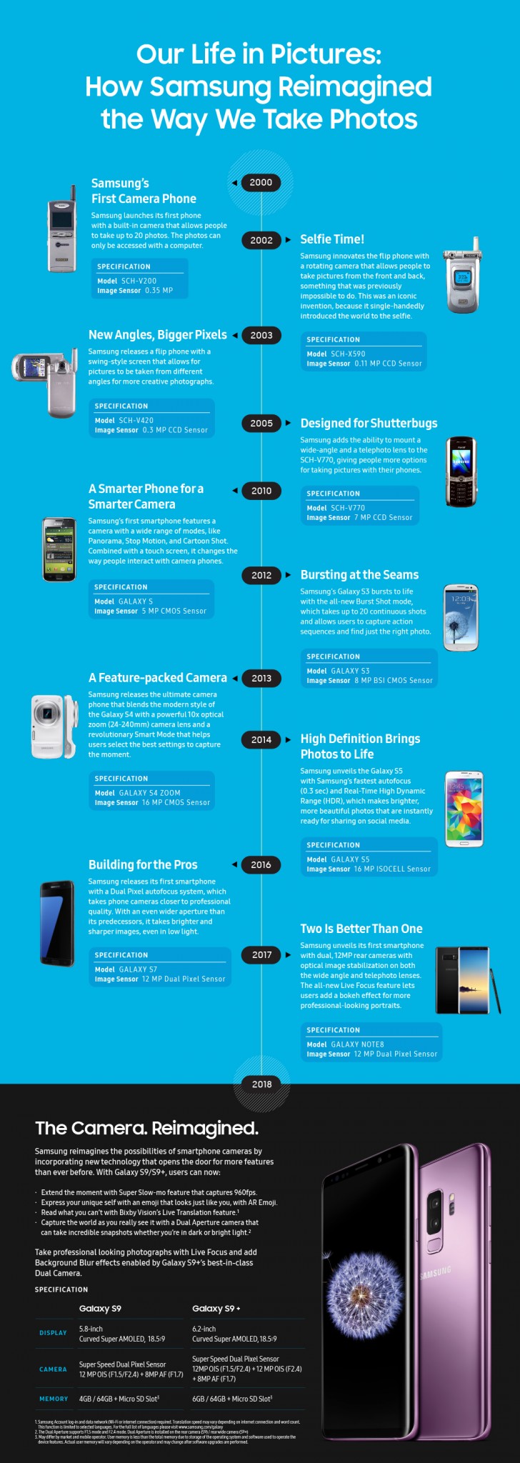 A Brief History of the Galaxy S Series' Camera Technologies – Samsung  Global Newsroom