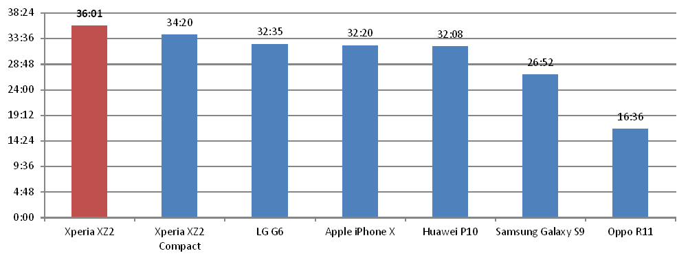 Strategy Analytics crows Sony Xperia XZ2, XZ2 Compact as battery life kings