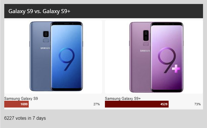 Weekly poll results: Galaxy S9+ beats its smaller sibling 3:1