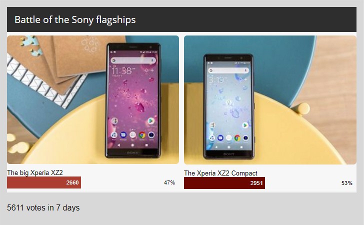 Weekly poll results: Xperia XZ2 compact just edges its larger brother