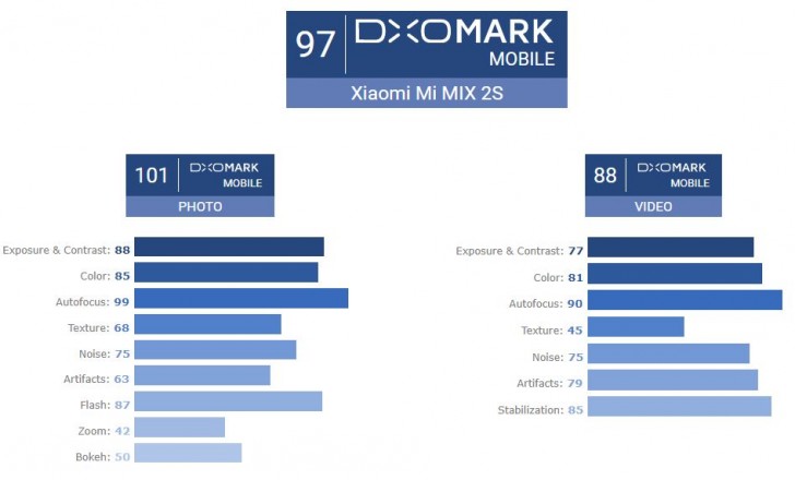 xiaomi mi mix 2s dxomark