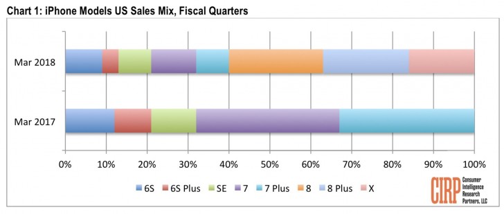 CIRP: iPhone 8 and iPhone 8 Plus sales outperform iPhone X in Q1