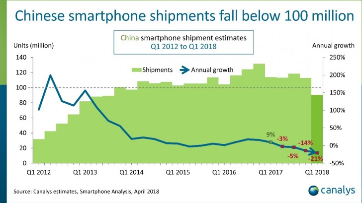 Canalys: Smartphone market in China hits rock-bottom with 21% decline in Q1