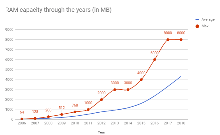 Counterclockwise: RAM capacity through the years