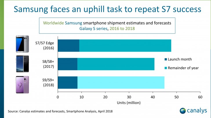 Canalys: Samsung ships 8 million Galaxy S9 phones in one month