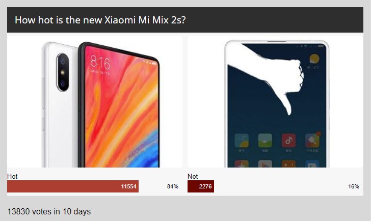Weekly poll results: Xiaomi Mi Mix 2s found to be quite hot